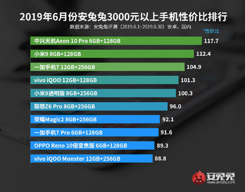 安兔兔发布6月Android手机性价比排行榜 不买后悔！