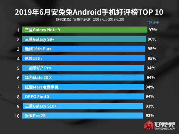 最新6月国内Android手机好评榜出炉 三星Note9领跑