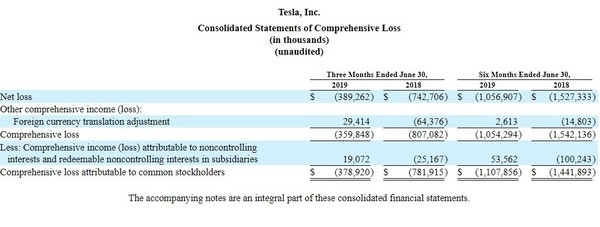 2019年Q2特斯拉实现营收63.5亿美元 交付达9.52万辆  CNMO