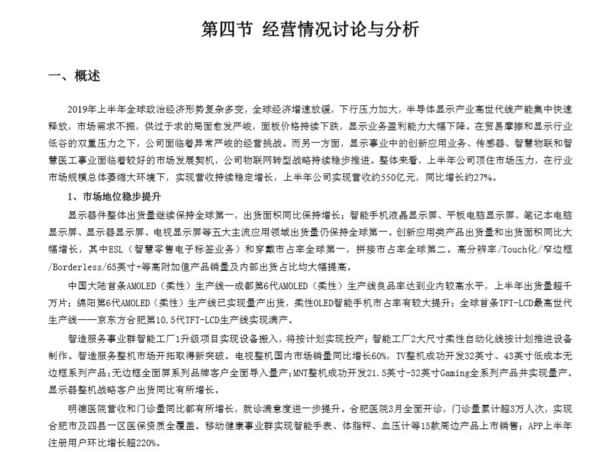 京东方上半年营收550.39亿元 新增专利申请4872件  CNMO