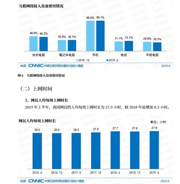 我国手机网民规模达8.47亿 使用手机上网比列达99.1%  CNMO