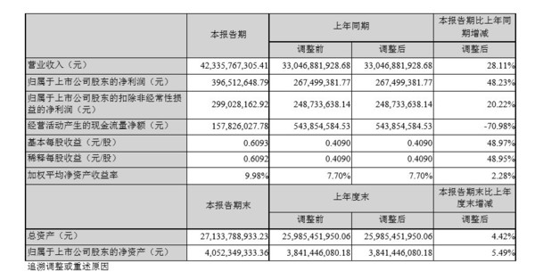 神州数码发布2019年中期业绩报告 实现营收423.36亿元  CNMO