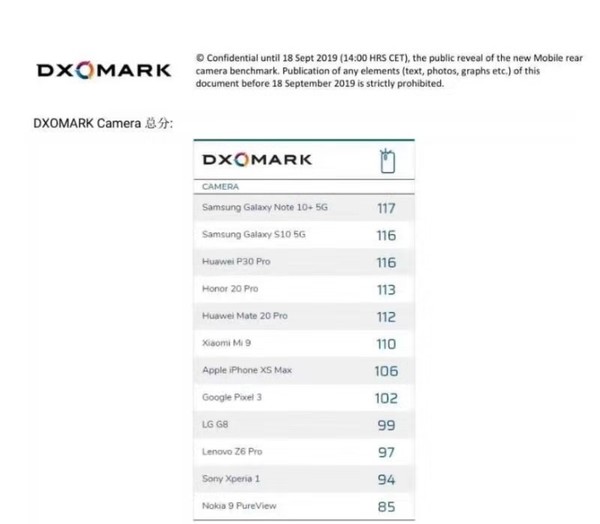 DXOMARK Camera排名更新 最强夜拍神器排名出炉