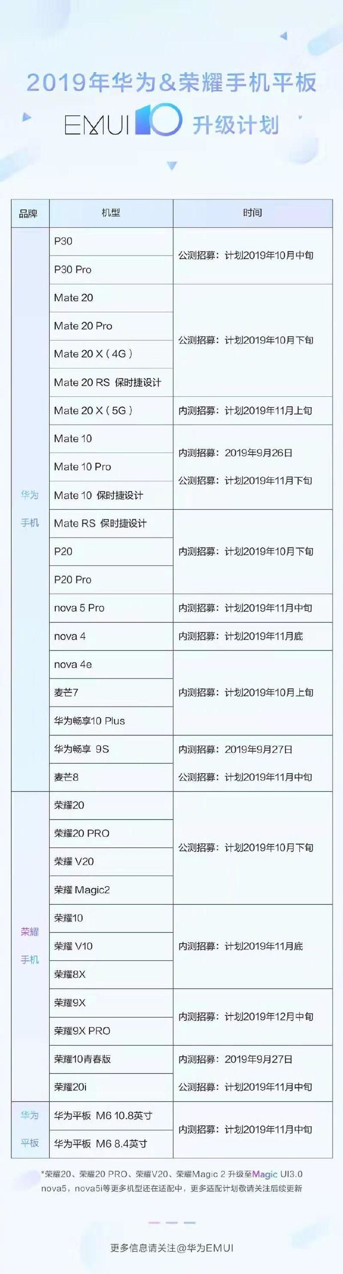 快来看 2019华为&荣耀手机平板EMUI10升级计划公布