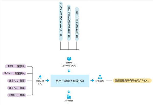 竞争加剧 市场份额缩小 三星/索尼停止在中国生产手机
