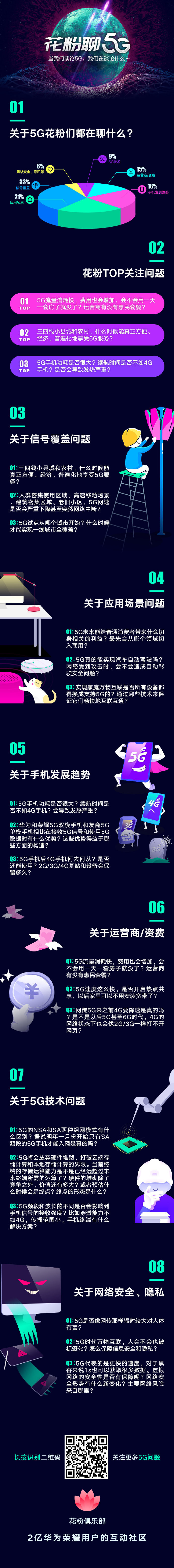荣耀花粉聊5G话题出炉 你关心的5G问题都在这里了  CNMO