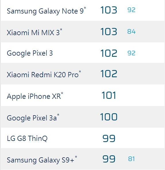 DxOmark公布红米K20 Pro相机得分 102/与Pixel 3并列