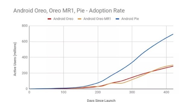 由于碎片化现象依然严重 Android 9安装率仅有22.6%