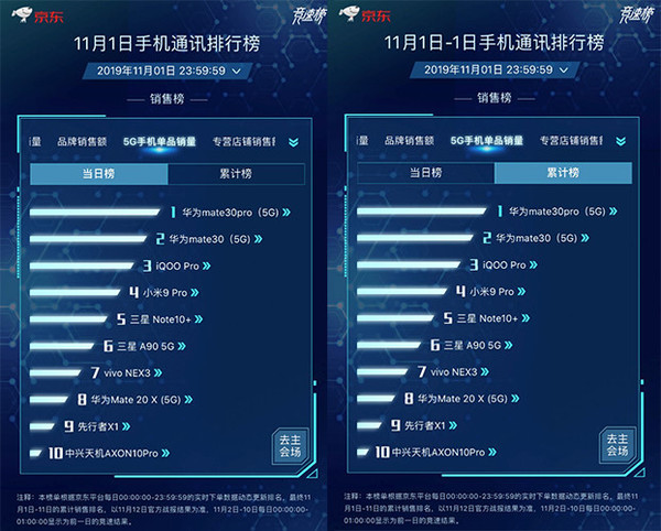 京东手机11.11竞速榜：华为Mate30系列5G版稳居榜首