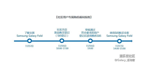 还在等11月8日？三星Galaxy Fold开启优先购买活动